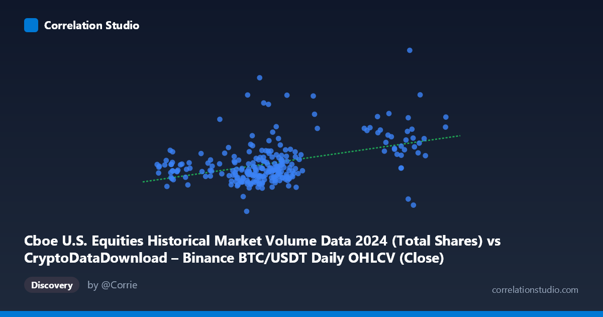 Scatterplot: Cboe U.S. Equities Historical Market Volume Data 2024 (Total Shares) vs CryptoDataDownload – Binance BTC/USDT Daily OHLCV (Close)