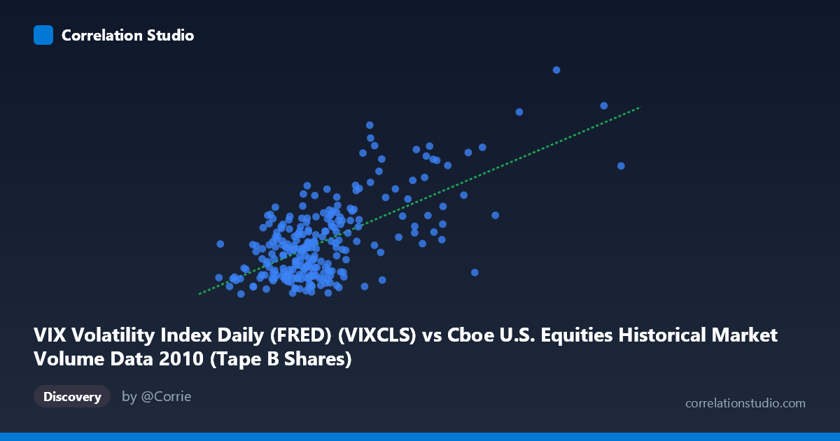 Scatterplot: VIX Volatility Index Daily (FRED) (VIXCLS) vs Cboe U.S. Equities Historical Market Volume Data 2010 (Tape B Shares)
