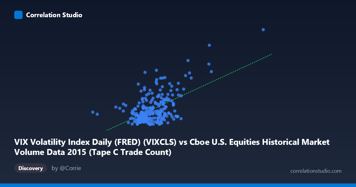 Scatterplot: VIX Volatility Index Daily (FRED) (VIXCLS) vs Cboe U.S. Equities Historical Market Volume Data 2015 (Tape C Trade Count)