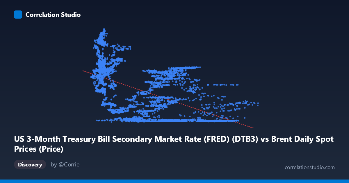 Scatterplot: US 3-Month Treasury Bill Secondary Market Rate (FRED) (DTB3) vs Brent Daily Spot Prices (Price)