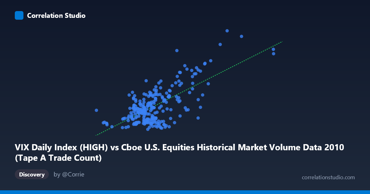 Scatterplot: VIX Daily Index (HIGH) vs Cboe U.S. Equities Historical Market Volume Data 2010 (Tape A Trade Count)