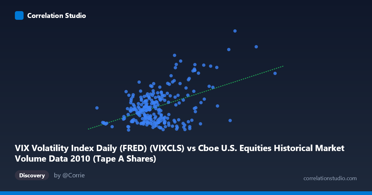Scatterplot: VIX Volatility Index Daily (FRED) (VIXCLS) vs Cboe U.S. Equities Historical Market Volume Data 2010 (Tape A Shares)