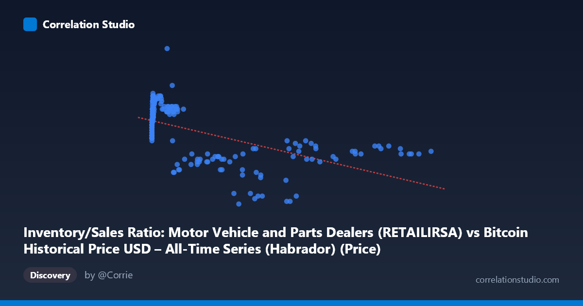Scatterplot: Inventory/Sales Ratio: Motor Vehicle and Parts Dealers (RETAILIRSA) vs Bitcoin Historical Price USD – All-Time Series (Habrador) (Price)