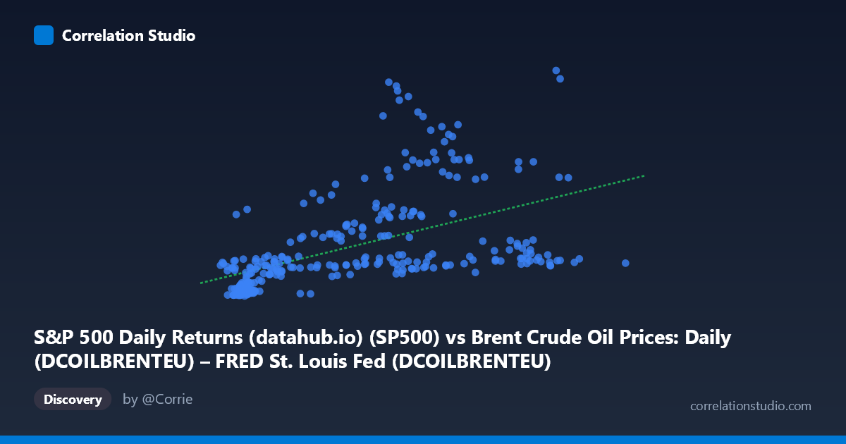 Scatterplot: S&P 500 Daily Returns (datahub.io) (SP500) vs Brent Crude Oil Prices: Daily (DCOILBRENTEU) – FRED St. Louis Fed (DCOILBRENTEU)