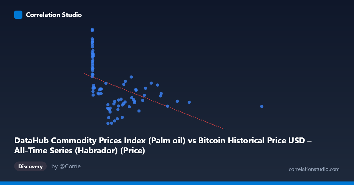 Scatterplot: DataHub Commodity Prices Index (Palm oil) vs Bitcoin Historical Price USD – All-Time Series (Habrador) (Price)