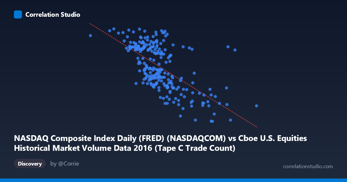 Scatterplot: NASDAQ Composite Index Daily (FRED) (NASDAQCOM) vs Cboe U.S. Equities Historical Market Volume Data 2016 (Tape C Trade Count)