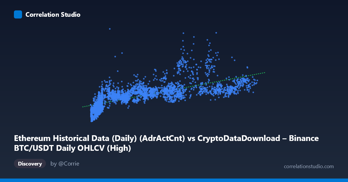 Scatterplot: Ethereum Historical Data (Daily) (AdrActCnt) vs CryptoDataDownload – Binance BTC/USDT Daily OHLCV (High)