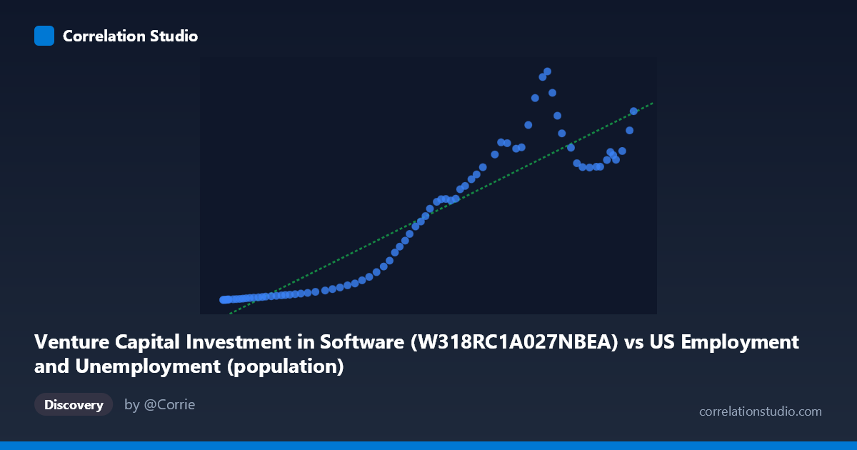 Scatterplot: Venture Capital Investment in Software (W318RC1A027NBEA) vs US Employment and Unemployment (population)