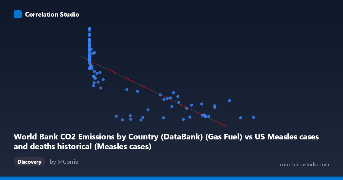 Scatterplot: World Bank CO2 Emissions by Country (DataBank) (Gas Fuel) vs US Measles cases and deaths historical (Measles cases)