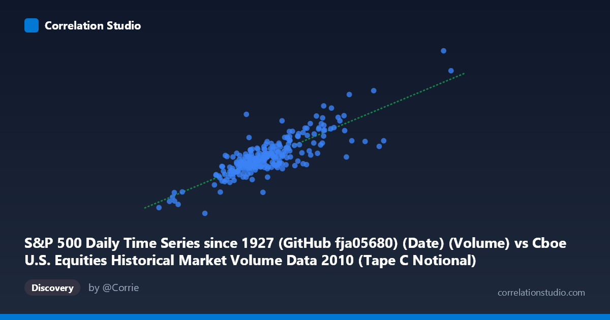 Scatterplot: S&P 500 Daily Time Series since 1927 (GitHub fja05680) (Date) (Volume) vs Cboe U.S. Equities Historical Market Volume Data 2010 (Tape C Notional)