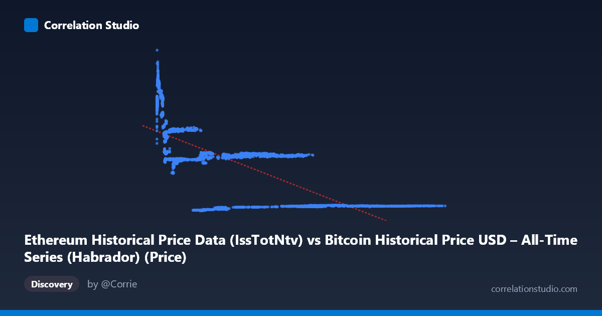 Scatterplot: Ethereum Historical Price Data (IssTotNtv) vs Bitcoin Historical Price USD – All-Time Series (Habrador) (Price)