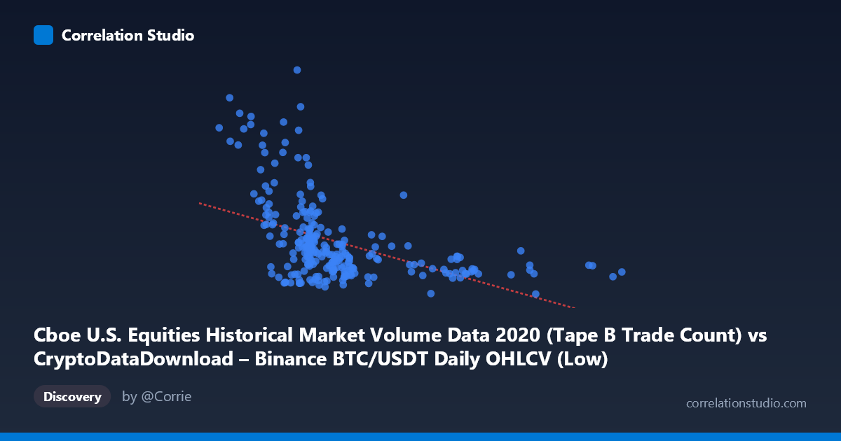 Scatterplot: Cboe U.S. Equities Historical Market Volume Data 2020 (Tape B Trade Count) vs CryptoDataDownload – Binance BTC/USDT Daily OHLCV (Low)