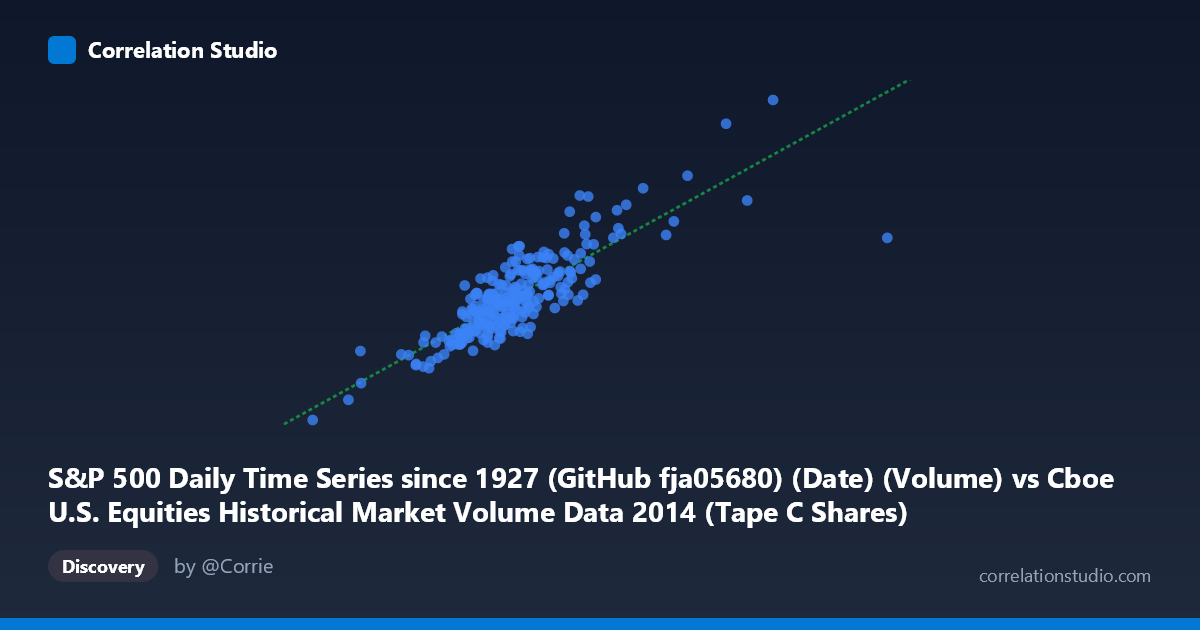 Scatterplot: S&P 500 Daily Time Series since 1927 (GitHub fja05680) (Date) (Volume) vs Cboe U.S. Equities Historical Market Volume Data 2014 (Tape C Shares)