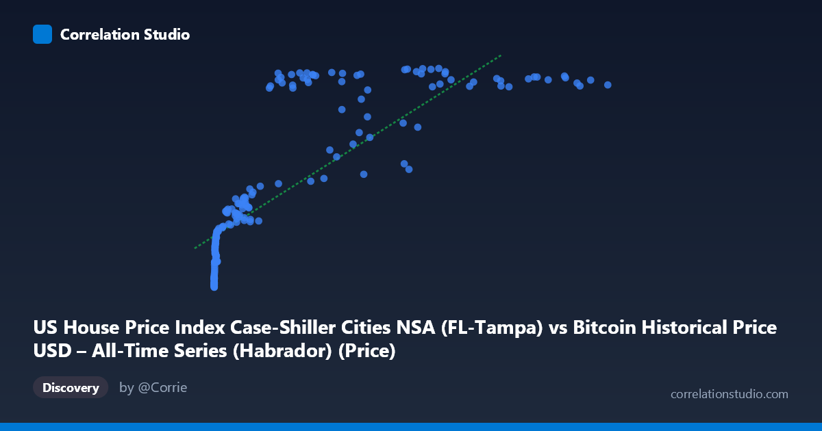 Scatterplot: US House Price Index Case-Shiller Cities NSA (FL-Tampa) vs Bitcoin Historical Price USD – All-Time Series (Habrador) (Price)