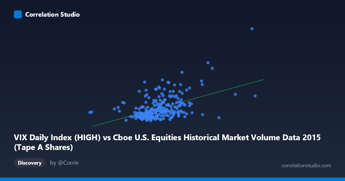 Scatterplot: VIX Daily Index (HIGH) vs Cboe U.S. Equities Historical Market Volume Data 2015 (Tape A Shares)