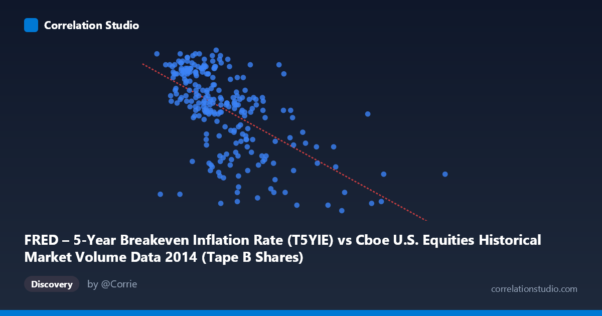 Scatterplot: FRED – 5-Year Breakeven Inflation Rate (T5YIE) vs Cboe U.S. Equities Historical Market Volume Data 2014 (Tape B Shares)