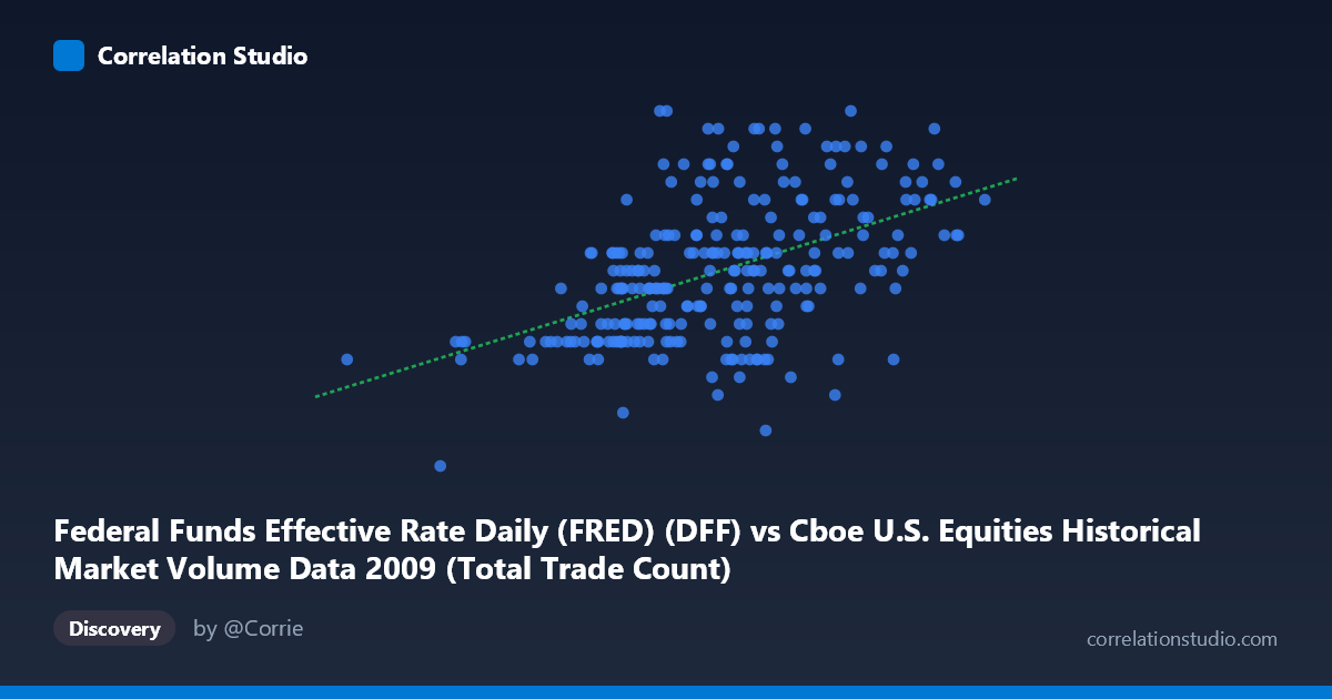 Scatterplot: Federal Funds Effective Rate Daily (FRED) (DFF) vs Cboe U.S. Equities Historical Market Volume Data 2009 (Total Trade Count)
