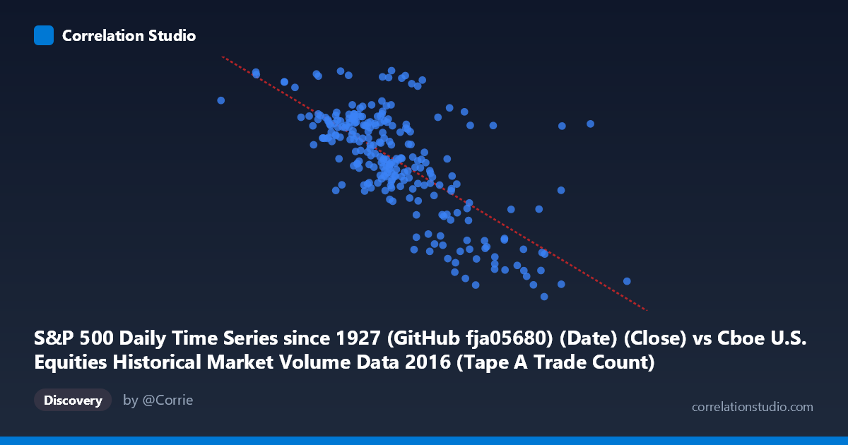 Scatterplot: S&P 500 Daily Time Series since 1927 (GitHub fja05680) (Date) (Close) vs Cboe U.S. Equities Historical Market Volume Data 2016 (Tape A Trade Count)