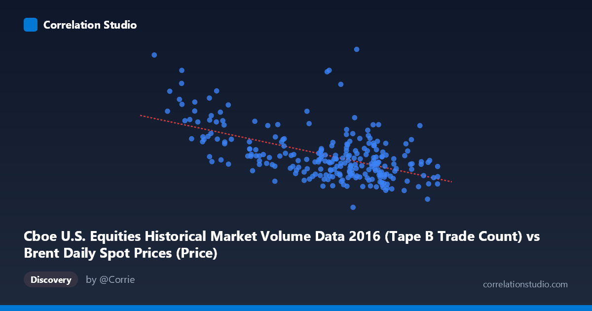 Scatterplot: Cboe U.S. Equities Historical Market Volume Data 2016 (Tape B Trade Count) vs Brent Daily Spot Prices (Price)