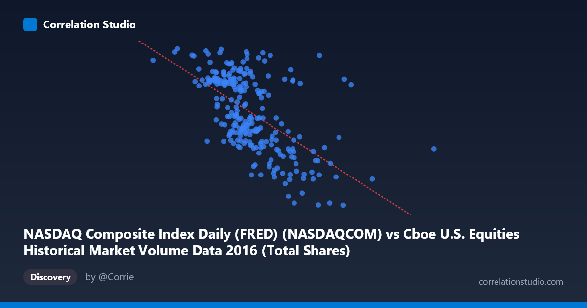 Scatterplot: NASDAQ Composite Index Daily (FRED) (NASDAQCOM) vs Cboe U.S. Equities Historical Market Volume Data 2016 (Total Shares)