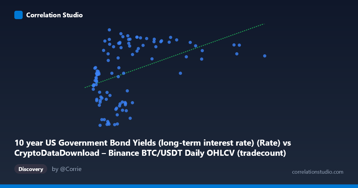 Scatterplot: 10 year US Government Bond Yields (long-term interest rate) (Rate) vs CryptoDataDownload – Binance BTC/USDT Daily OHLCV (tradecount)