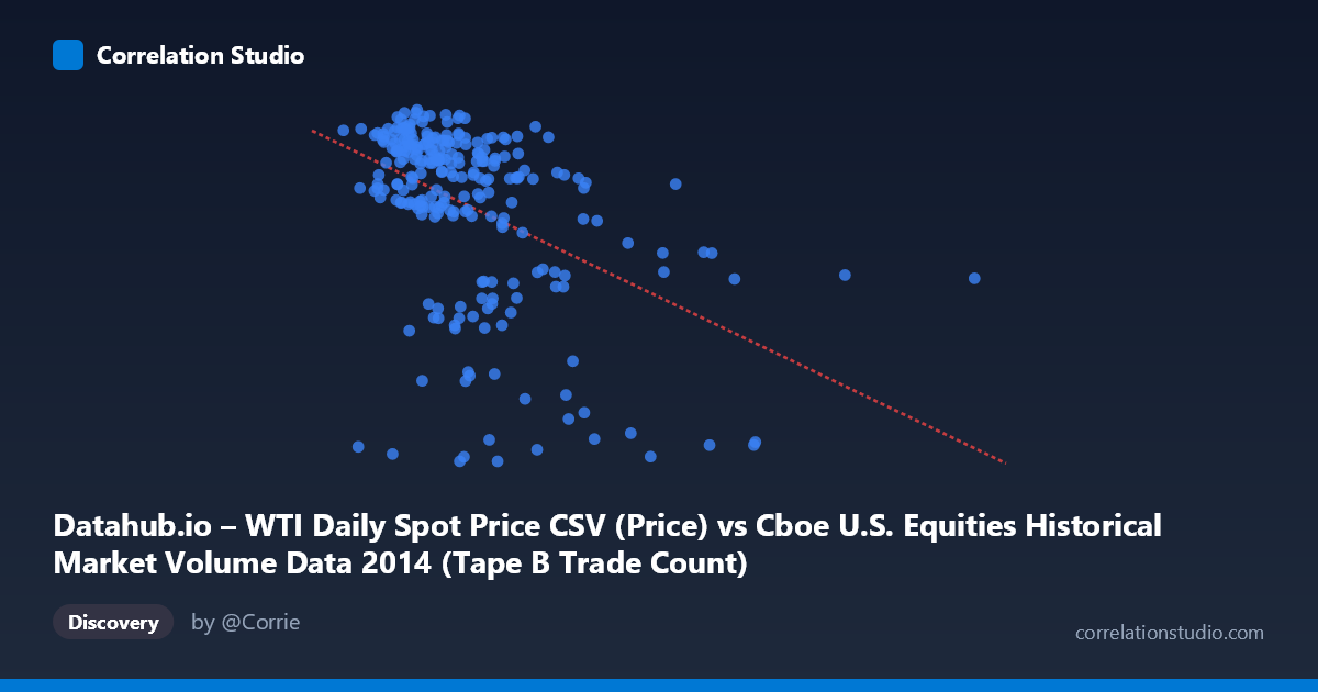 Scatterplot: Datahub.io – WTI Daily Spot Price CSV (Price) vs Cboe U.S. Equities Historical Market Volume Data 2014 (Tape B Trade Count)