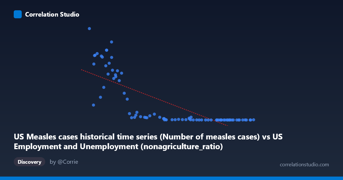 Scatterplot: US Measles cases historical time series (Number of measles cases) vs US Employment and Unemployment (nonagriculture_ratio)