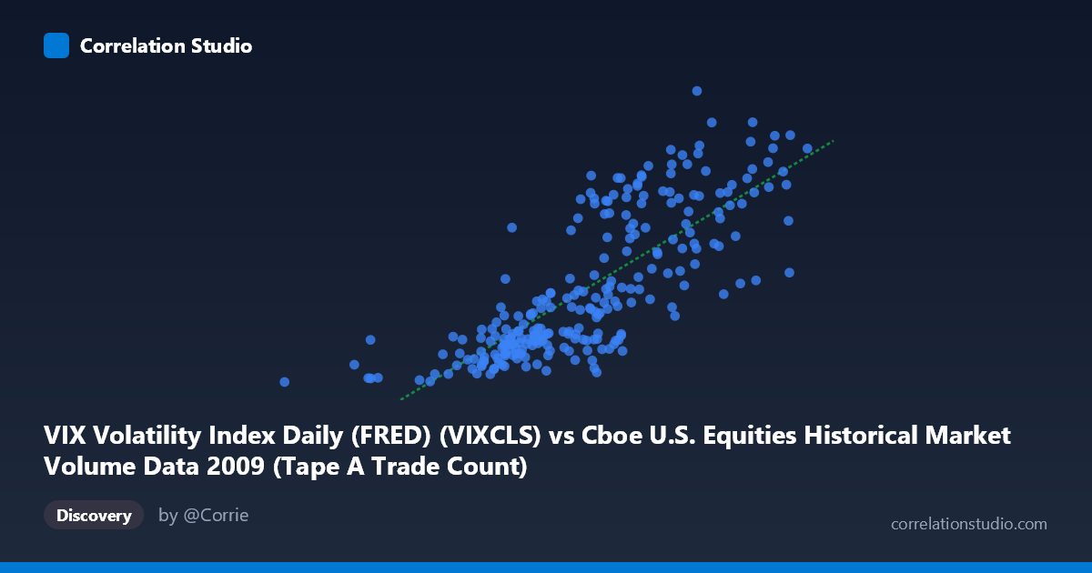 Scatterplot: VIX Volatility Index Daily (FRED) (VIXCLS) vs Cboe U.S. Equities Historical Market Volume Data 2009 (Tape A Trade Count)