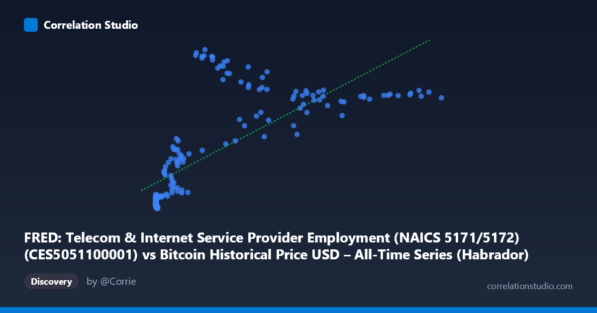 Scatterplot: FRED: Telecom & Internet Service Provider Employment (NAICS 5171/5172) (CES5051100001) vs Bitcoin Historical Price USD – All-Time Series (Habrador) (Price)
