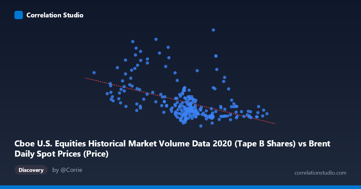 Scatterplot: Cboe U.S. Equities Historical Market Volume Data 2020 (Tape B Shares) vs Brent Daily Spot Prices (Price)