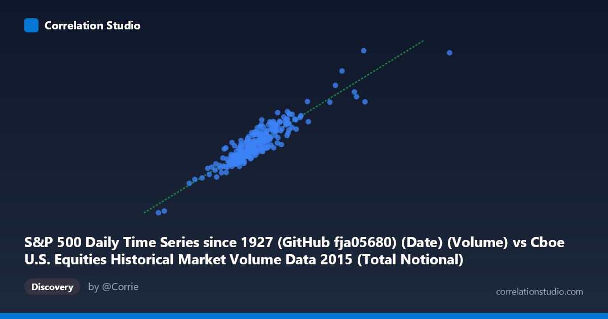 Scatterplot: S&P 500 Daily Time Series since 1927 (GitHub fja05680) (Date) (Volume) vs Cboe U.S. Equities Historical Market Volume Data 2015 (Total Notional)