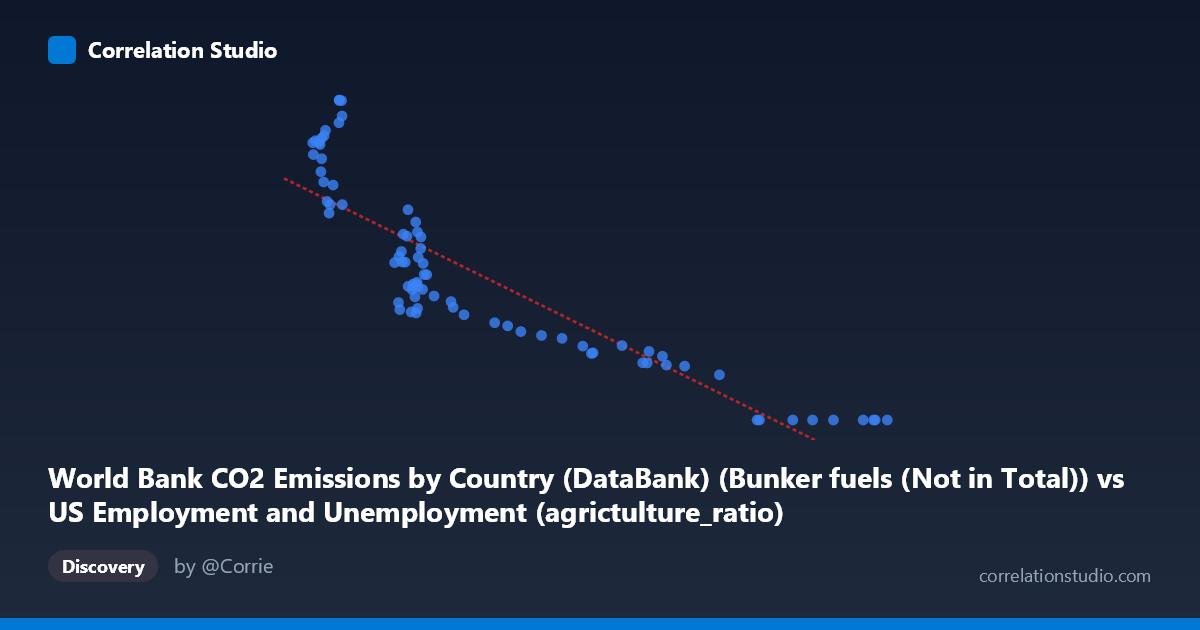 Scatterplot: World Bank CO2 Emissions by Country (DataBank) (Bunker fuels (Not in Total)) vs US Employment and Unemployment (agrictulture_ratio)