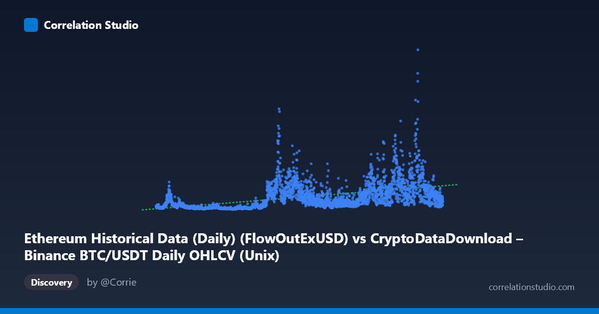Scatterplot: Ethereum Historical Data (Daily) (FlowOutExUSD) vs CryptoDataDownload – Binance BTC/USDT Daily OHLCV (Unix)