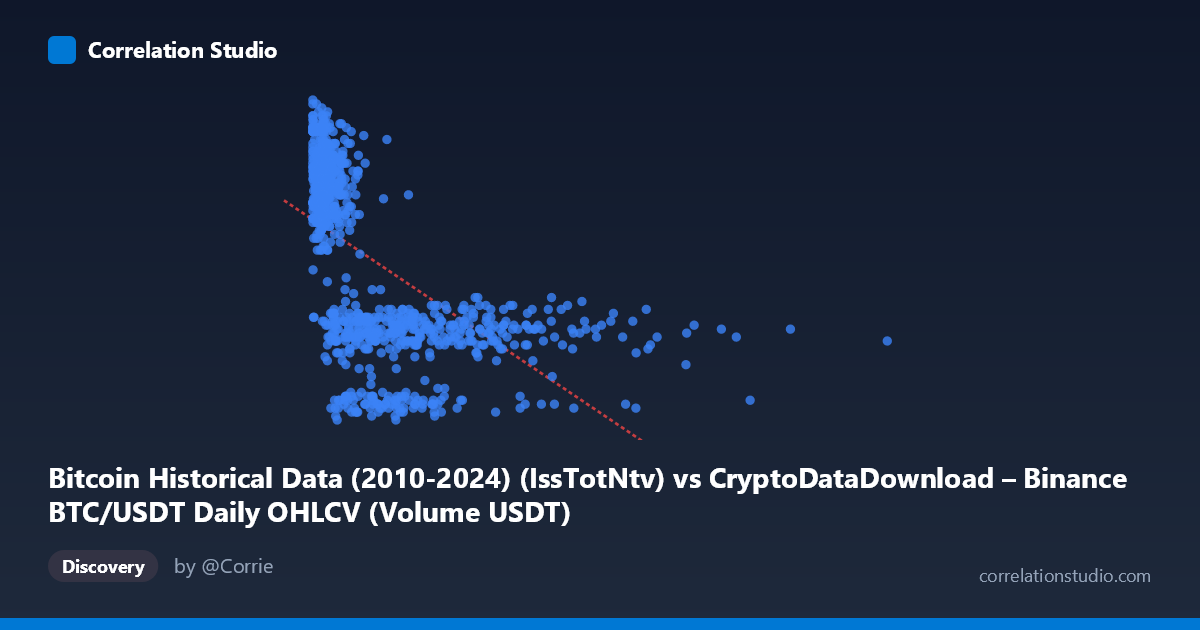 Scatterplot: Bitcoin Historical Data (2010-2024) (IssTotNtv) vs CryptoDataDownload – Binance BTC/USDT Daily OHLCV (Volume USDT)