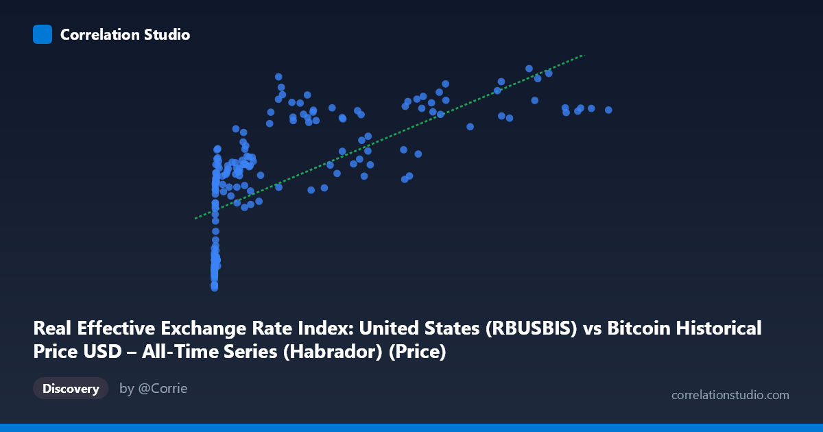 Scatterplot: Real Effective Exchange Rate Index: United States (RBUSBIS) vs Bitcoin Historical Price USD – All-Time Series (Habrador) (Price)