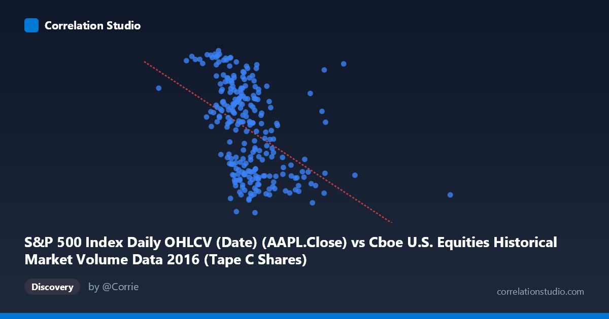 Scatterplot: S&P 500 Index Daily OHLCV (Date) (AAPL.Close) vs Cboe U.S. Equities Historical Market Volume Data 2016 (Tape C Shares)