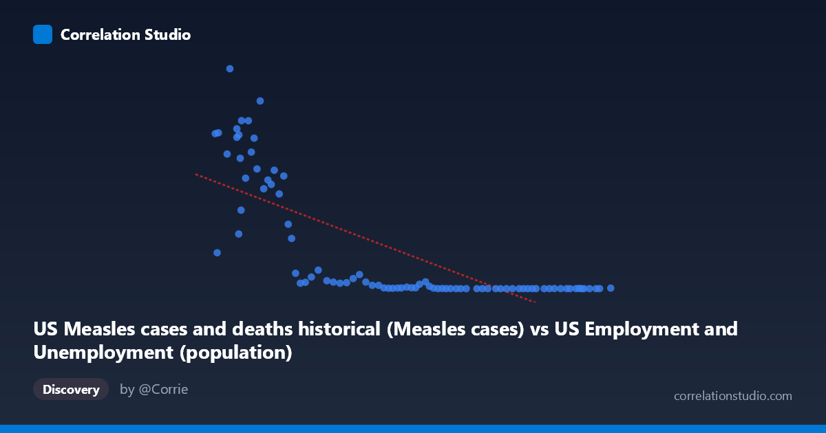 Scatterplot: US Measles cases and deaths historical (Measles cases) vs US Employment and Unemployment (population)