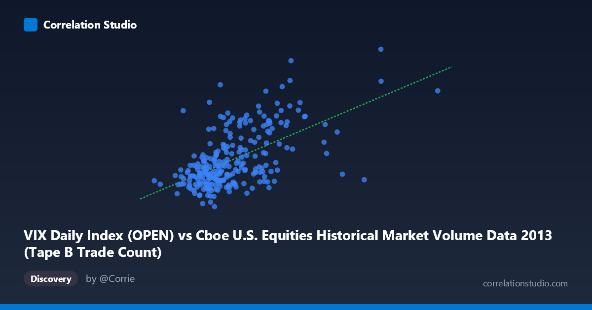 Scatterplot: VIX Daily Index (OPEN) vs Cboe U.S. Equities Historical Market Volume Data 2013 (Tape B Trade Count)