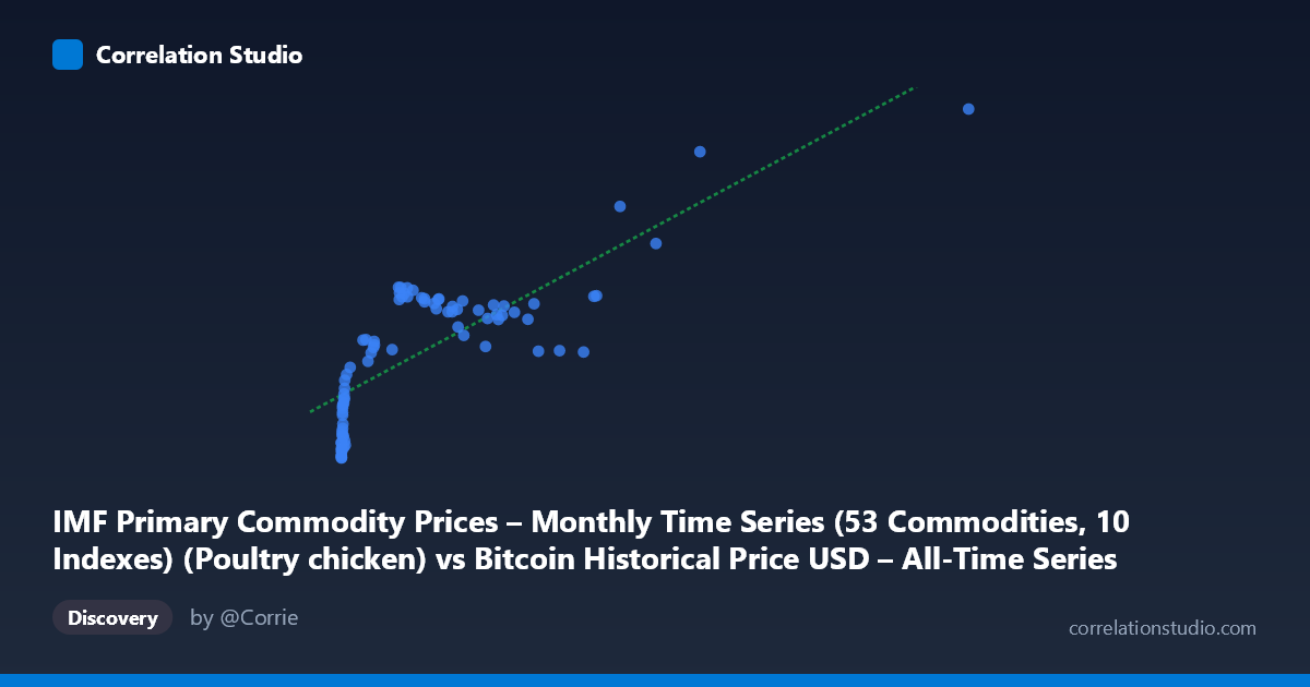Scatterplot: IMF Primary Commodity Prices – Monthly Time Series (53 Commodities, 10 Indexes) (Poultry chicken) vs Bitcoin Historical Price USD – All-Time Series (Habrador) (Price)