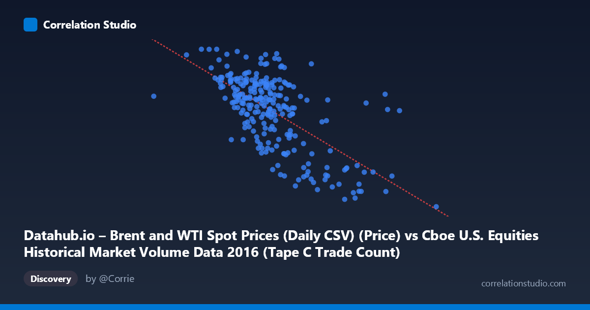 Scatterplot: Datahub.io – Brent and WTI Spot Prices (Daily CSV) (Price) vs Cboe U.S. Equities Historical Market Volume Data 2016 (Tape C Trade Count)