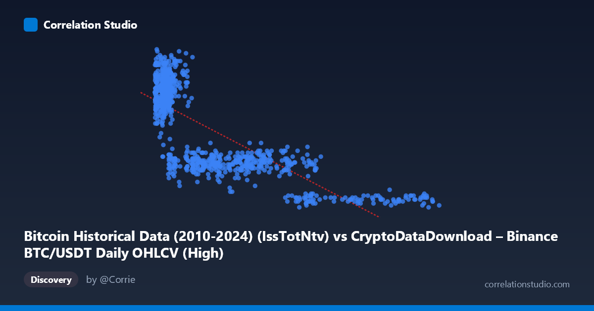 Scatterplot: Bitcoin Historical Data (2010-2024) (IssTotNtv) vs CryptoDataDownload – Binance BTC/USDT Daily OHLCV (High)