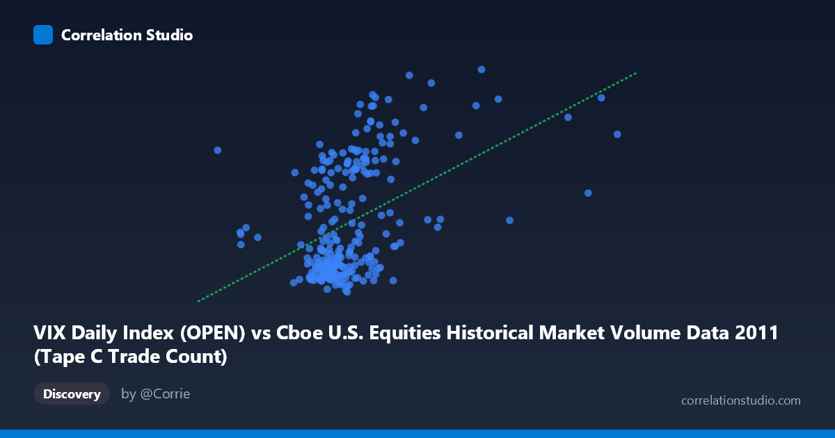 Scatterplot: VIX Daily Index (OPEN) vs Cboe U.S. Equities Historical Market Volume Data 2011 (Tape C Trade Count)