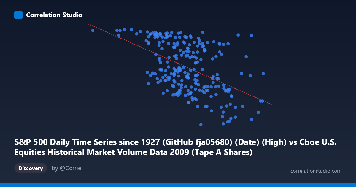Scatterplot: S&P 500 Daily Time Series since 1927 (GitHub fja05680) (Date) (High) vs Cboe U.S. Equities Historical Market Volume Data 2009 (Tape A Shares)
