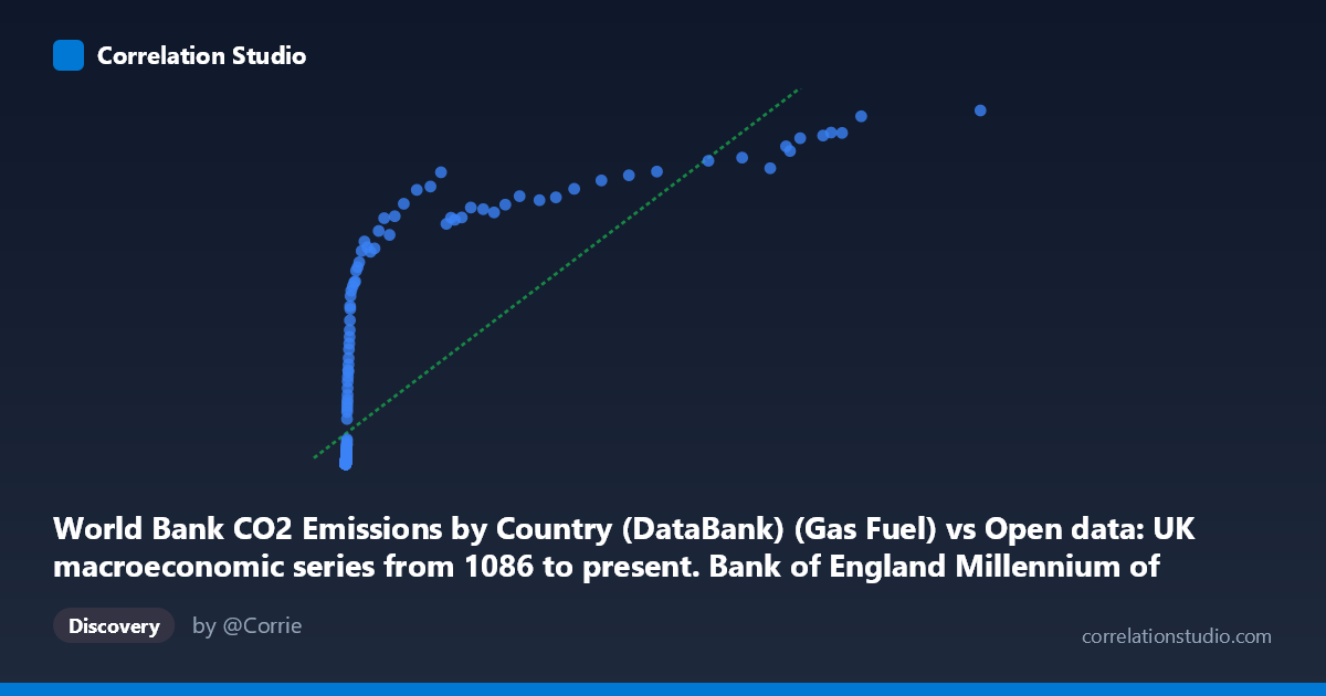 Scatterplot: World Bank CO2 Emissions by Country (DataBank) (Gas Fuel) vs Open data: UK macroeconomic series from 1086 to present. Bank of England Millennium of Macroeconomic Data. (Month) (value)