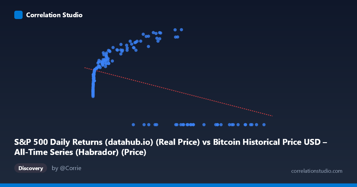 Scatterplot: S&P 500 Daily Returns (datahub.io) (Real Price) vs Bitcoin Historical Price USD – All-Time Series (Habrador) (Price)