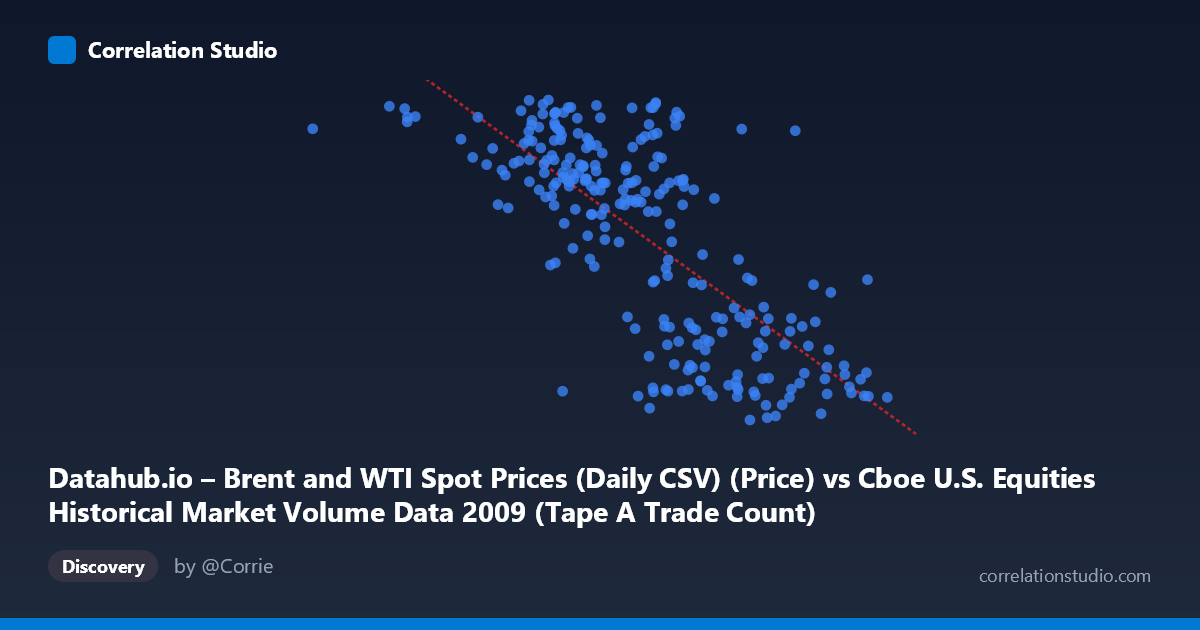 Scatterplot: Datahub.io – Brent and WTI Spot Prices (Daily CSV) (Price) vs Cboe U.S. Equities Historical Market Volume Data 2009 (Tape A Trade Count)