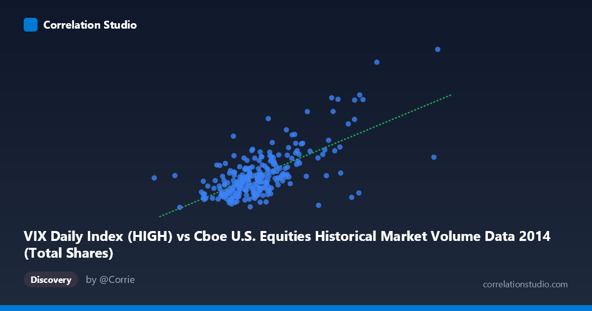 Scatterplot: VIX Daily Index (HIGH) vs Cboe U.S. Equities Historical Market Volume Data 2014 (Total Shares)
