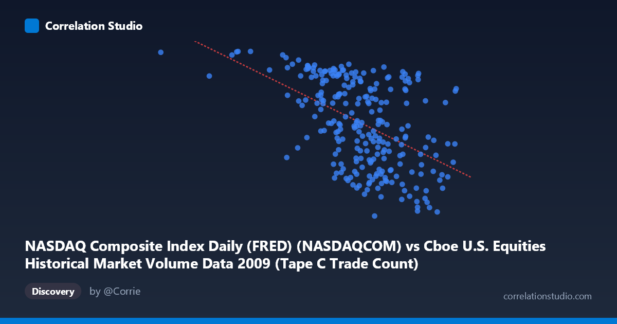 Scatterplot: NASDAQ Composite Index Daily (FRED) (NASDAQCOM) vs Cboe U.S. Equities Historical Market Volume Data 2009 (Tape C Trade Count)