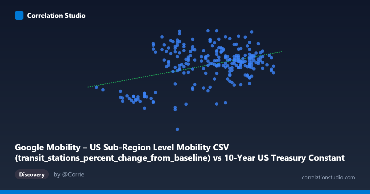 Scatterplot: Google Mobility – US Sub-Region Level Mobility CSV (transit_stations_percent_change_from_baseline) vs 10-Year US Treasury Constant Maturity Rate (FRED) (DGS10)