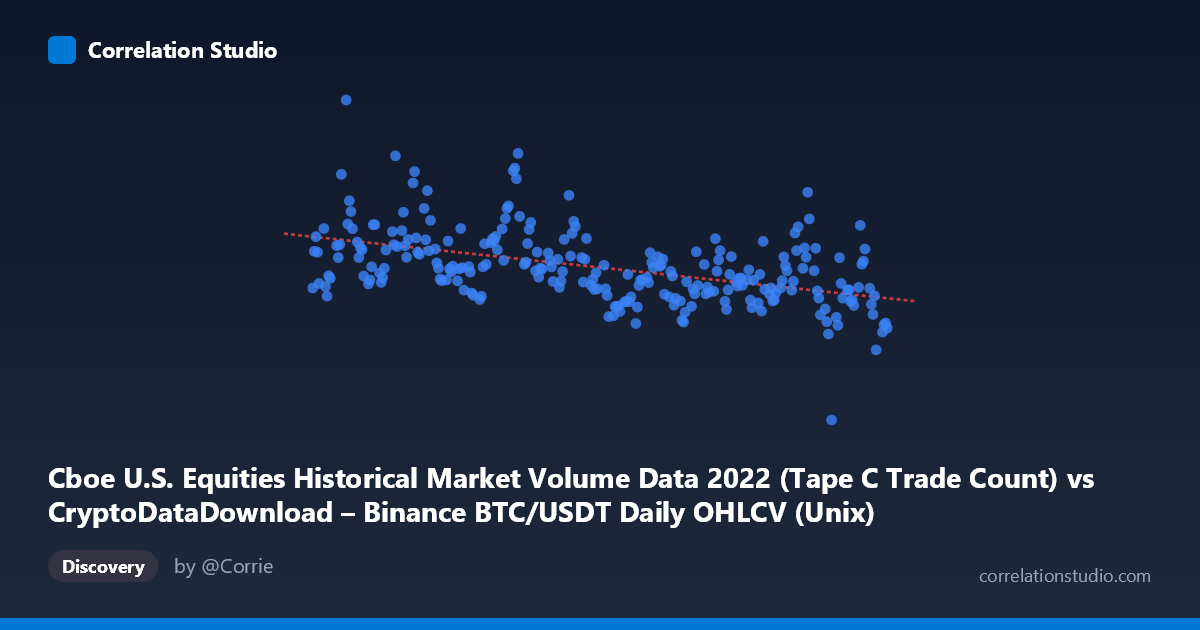 Scatterplot: Cboe U.S. Equities Historical Market Volume Data 2022 (Tape C Trade Count) vs CryptoDataDownload – Binance BTC/USDT Daily OHLCV (Unix)
